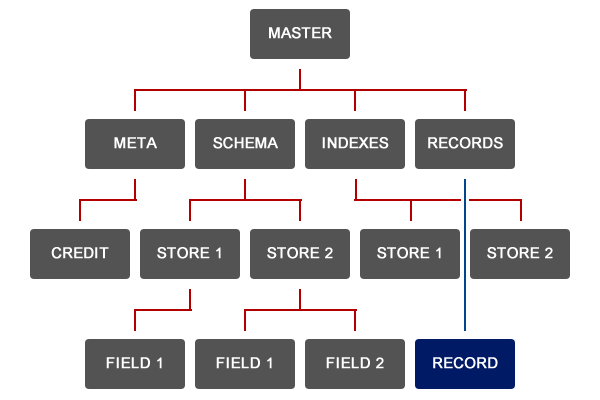 Everstore Node Map